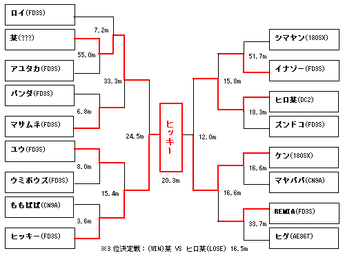 秋名下トーナメント表