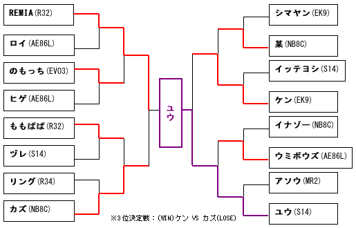 シャッフルトーナメント表