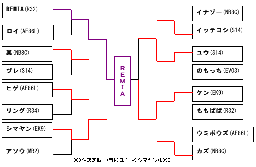 秋名下トーナメント表