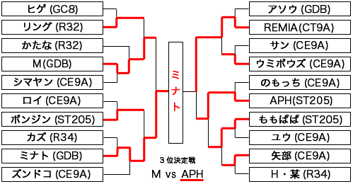 いろはトーナメント表