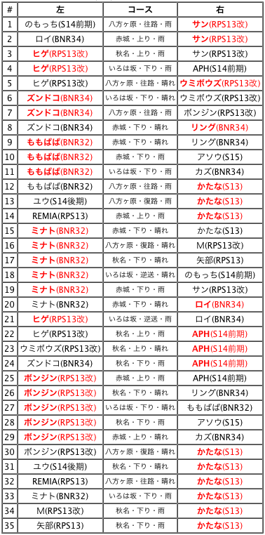 シャッフル組み手バトル結果