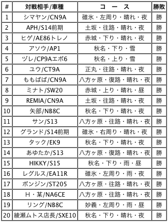 100分組み手結果