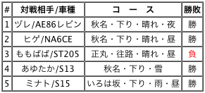 タックさん組み手結果