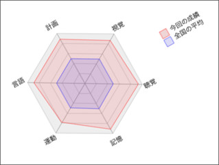 システムIIで回転中